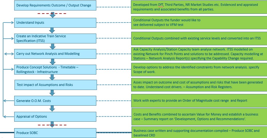 A flowchart showing the stages of the early stage specification process; this can also be downloaded as a PDF file from the link below.