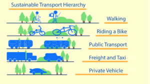 A graphic to show the relative sustainability of various transport modes