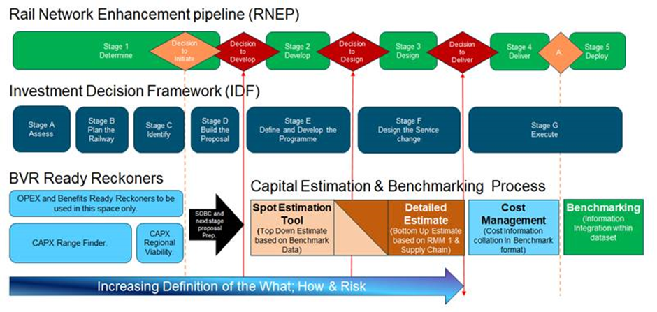 Chart comparing the stages of RNEP (Rail Network Enhancement Pipeline), the IDF (Investment Decision Framework), and Better Value Rail tools, and Capital Estimation & Benchmarking process. Shows that the Capital Expenditure (CapEx) tool sits at the earliest stage.