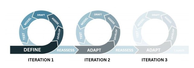 A diagram showing a continuous path going round three loops. In the first loop are the words Define, Develop, Assess, Draft, Model, Test. This then leads to the second loop which has Reassess, Adapt, Develop, Assess, Draft, Model, Test. Then to the third loop which is the same as the second. The three loops are labelled Iteration 1, Iteration 2, Iteration 3